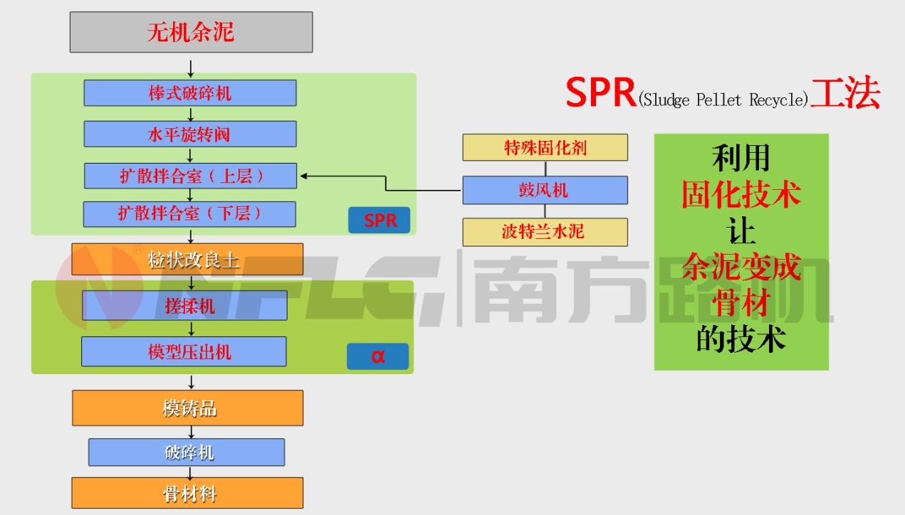 建筑余泥渣土處理工藝流程